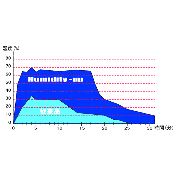 レギュレーター用加湿器 ”Humidity-up”の写真2 SAS 加湿器, ダイビング中ののどの渇きを軽減